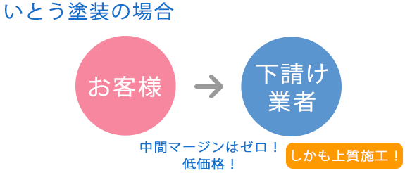 いとう塗装の場合