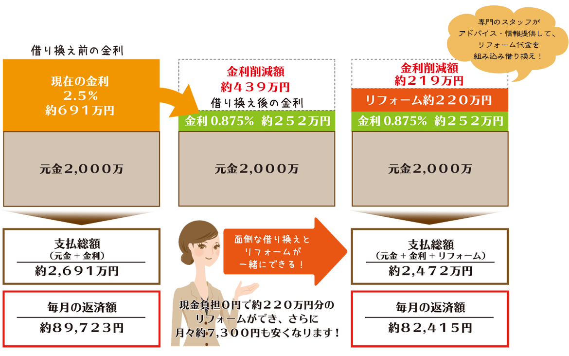 借り換えとリフォームによる支払い額の変化の例