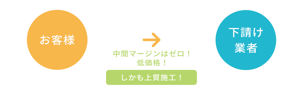 いとう塗装の場合